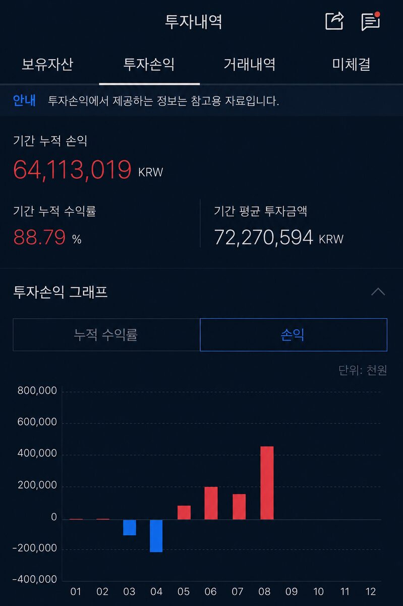 기간 누적 손익 64,113,019원, 누적 수익률 88.79% 투자내역