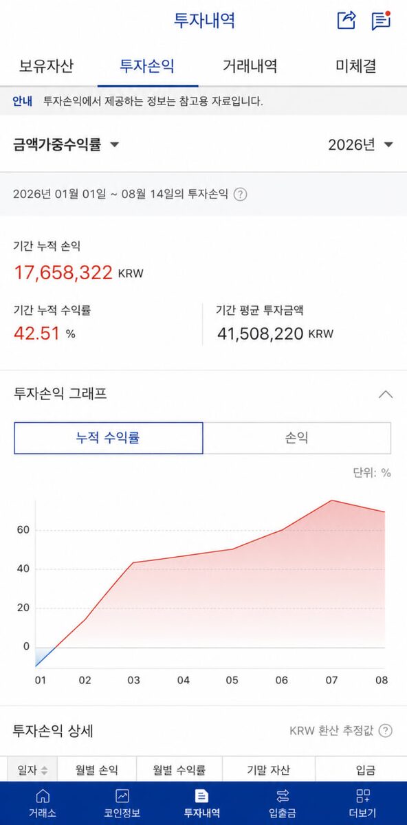 2026년 기간 누적 손익 17,658,322원, 누적 수익률 42.51% 투자내역